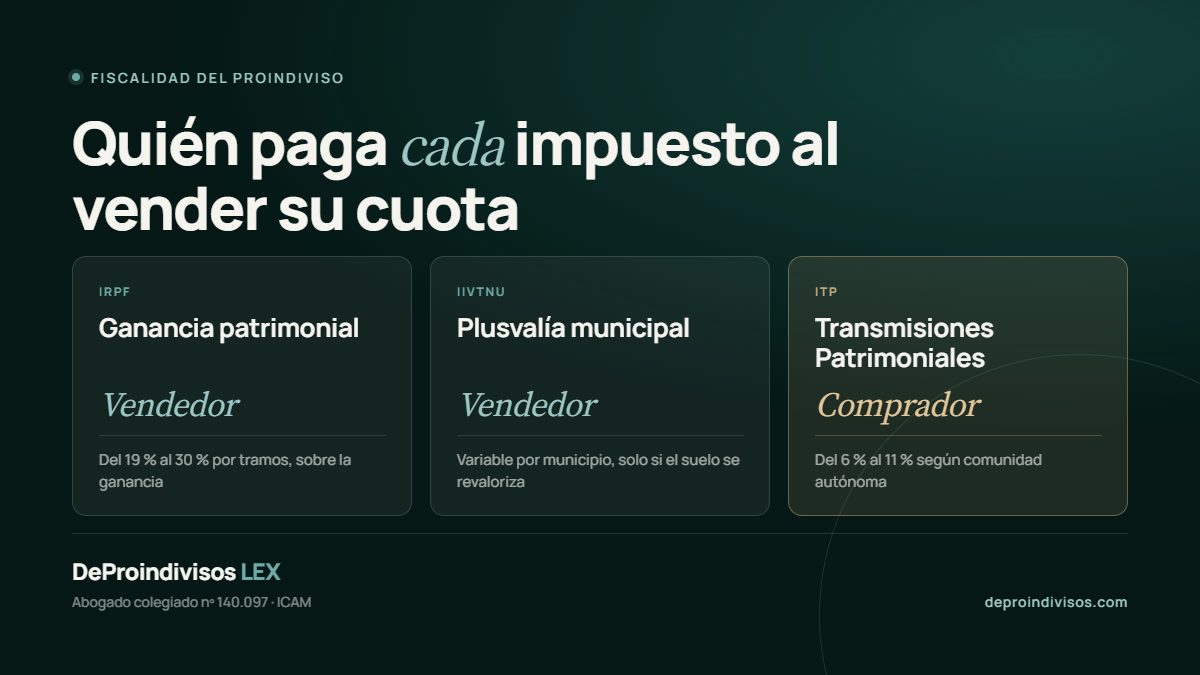 Quién paga cada impuesto al vender una cuota de proindiviso: el IRPF y la plusvalía municipal los paga el vendedor; el ITP, el comprador